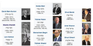 Dari Ben-Gurion ke Netanyahu: Sikap Para Perdana Menteri Israel terhadap Gaza dan Palestina